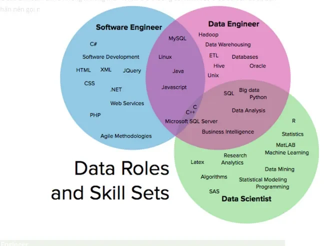 Data Science và Data Engineering: Cùng "chơi" với dữ liệu, nhưng mục tiêu khác nhau