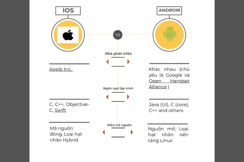 Lập trình di động: So sánh giữa Android và iOS? Chọn nền tảng nào cho ứng dụng của bạn?